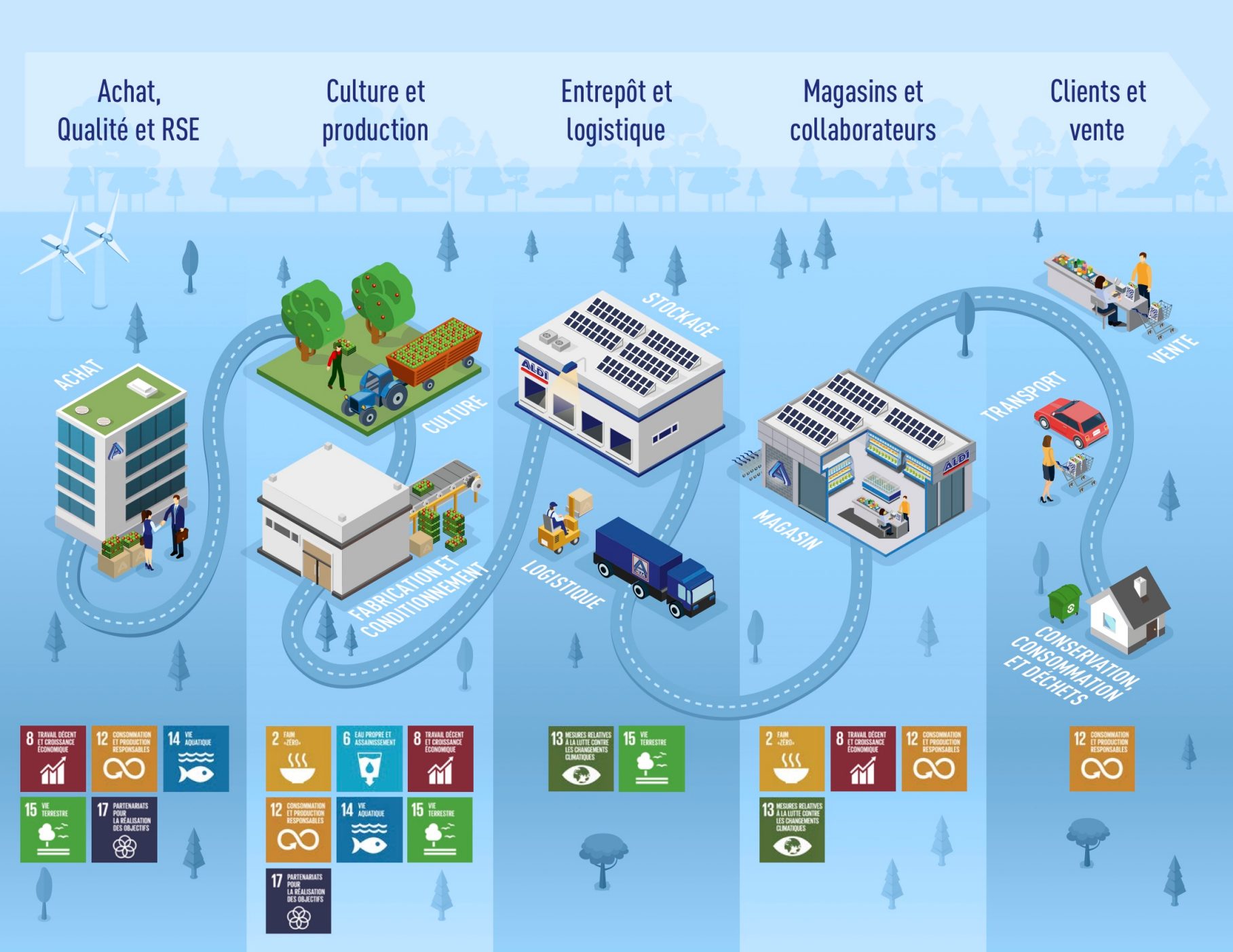 Objectifs de développement durable